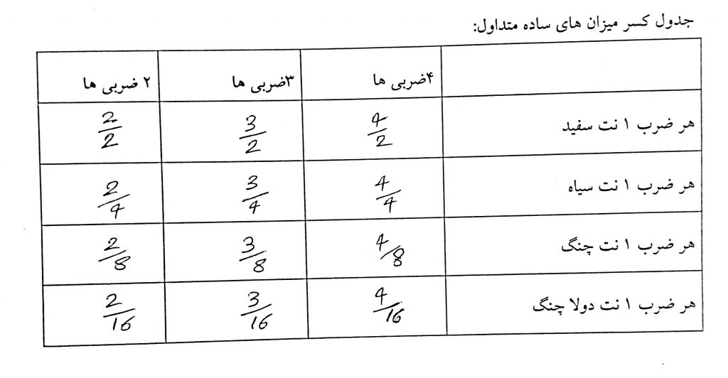 جدول میزان نماهای ساده