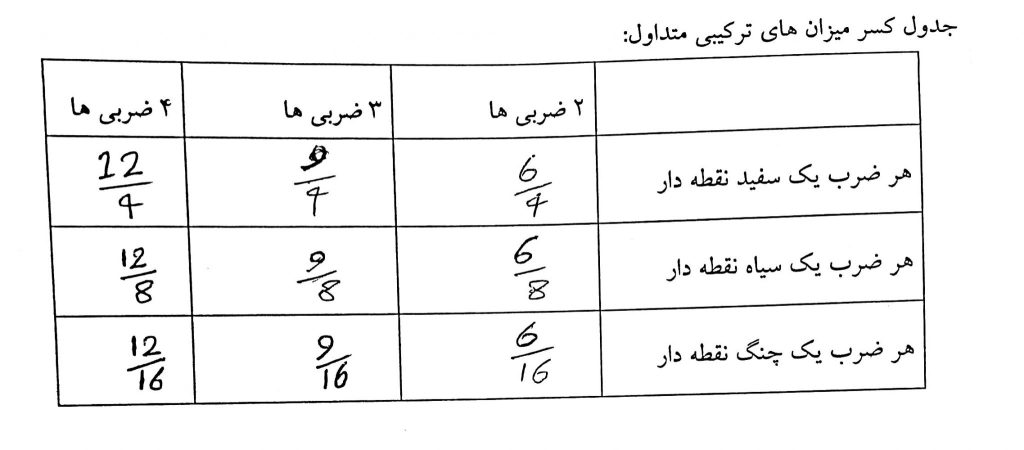 جدول میزان نماهای ترکیبی