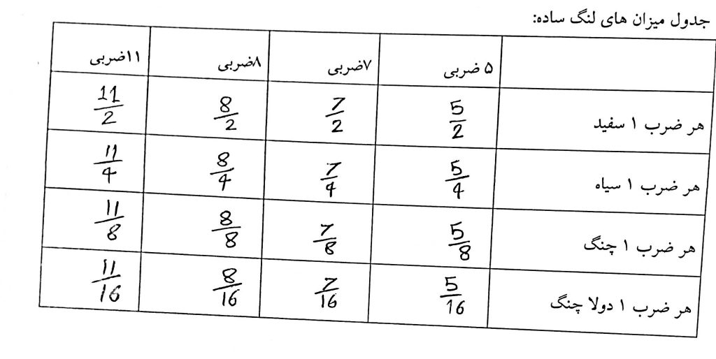 جدول میزان نماهای لنگ